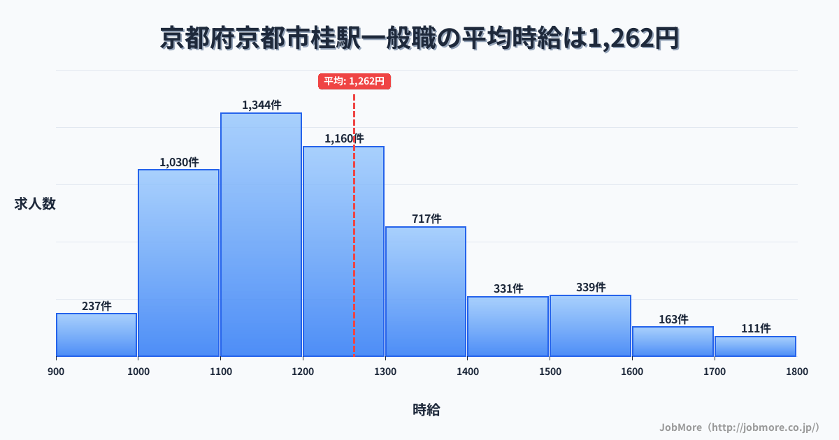 京都府京都市京都駅周辺の一般職の平均時給は1,262円です。中央値は1,200円、最頻値は1,100円〜1,200円です。