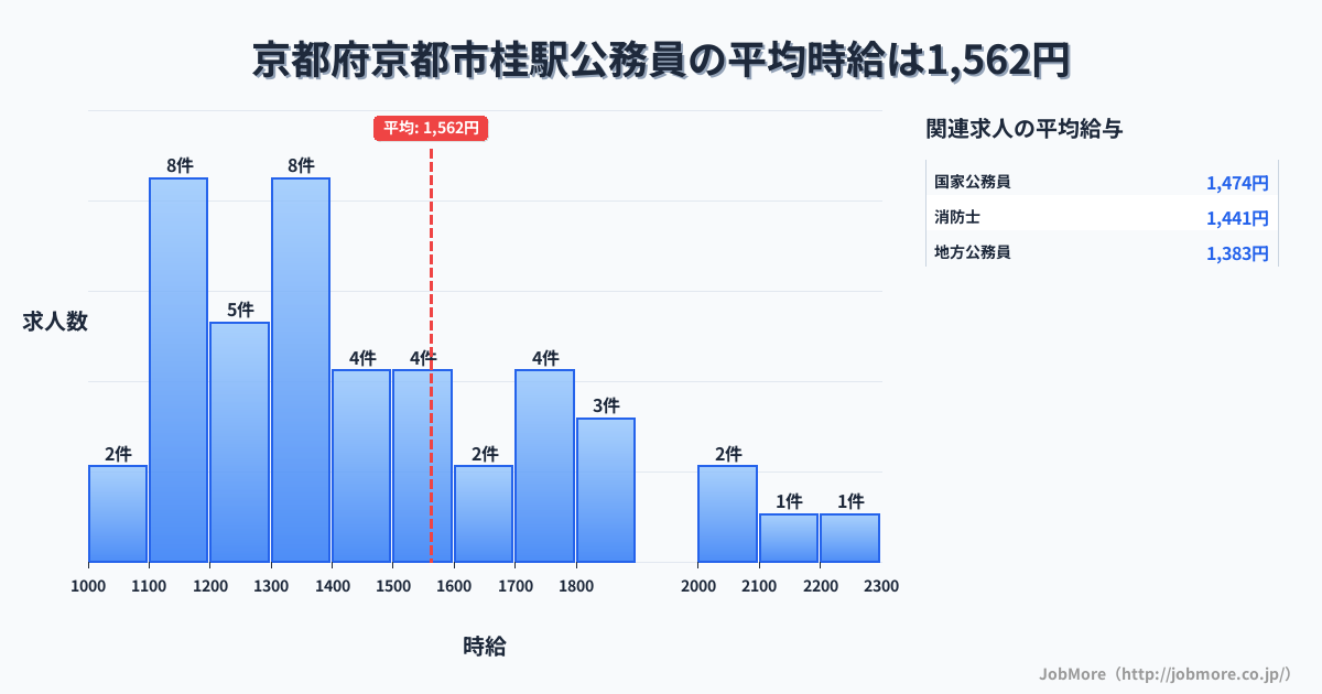 京都府京都市京都駅周辺の公務員の平均時給は1,562円です。中央値は1,406円、最頻値は1,100円〜1,200円です。