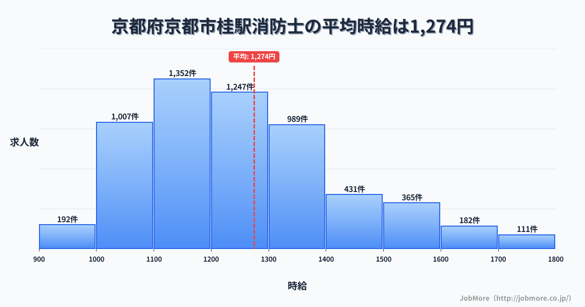 京都府京都市京都駅周辺の消防士の平均時給は1,273円です。中央値は1,208円、最頻値は1,100円〜1,200円です。