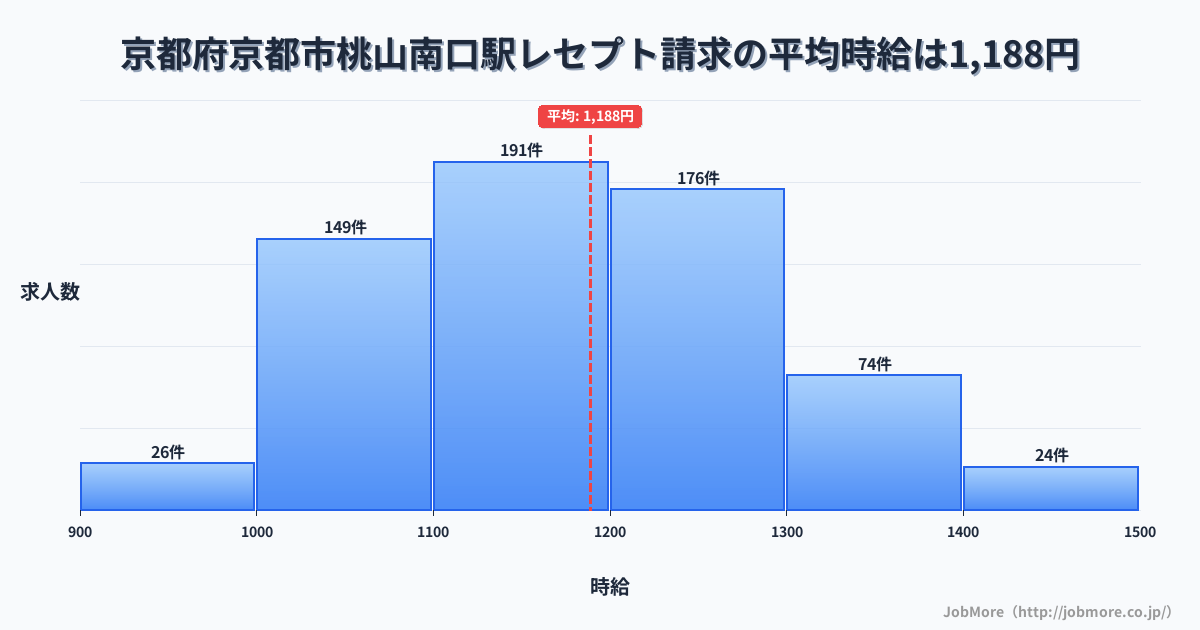 京都府京都市桃山南口駅周辺のレセプト請求の平均時給は1,188円です。中央値は1,165円、最頻値は1,100円〜1,200円です。