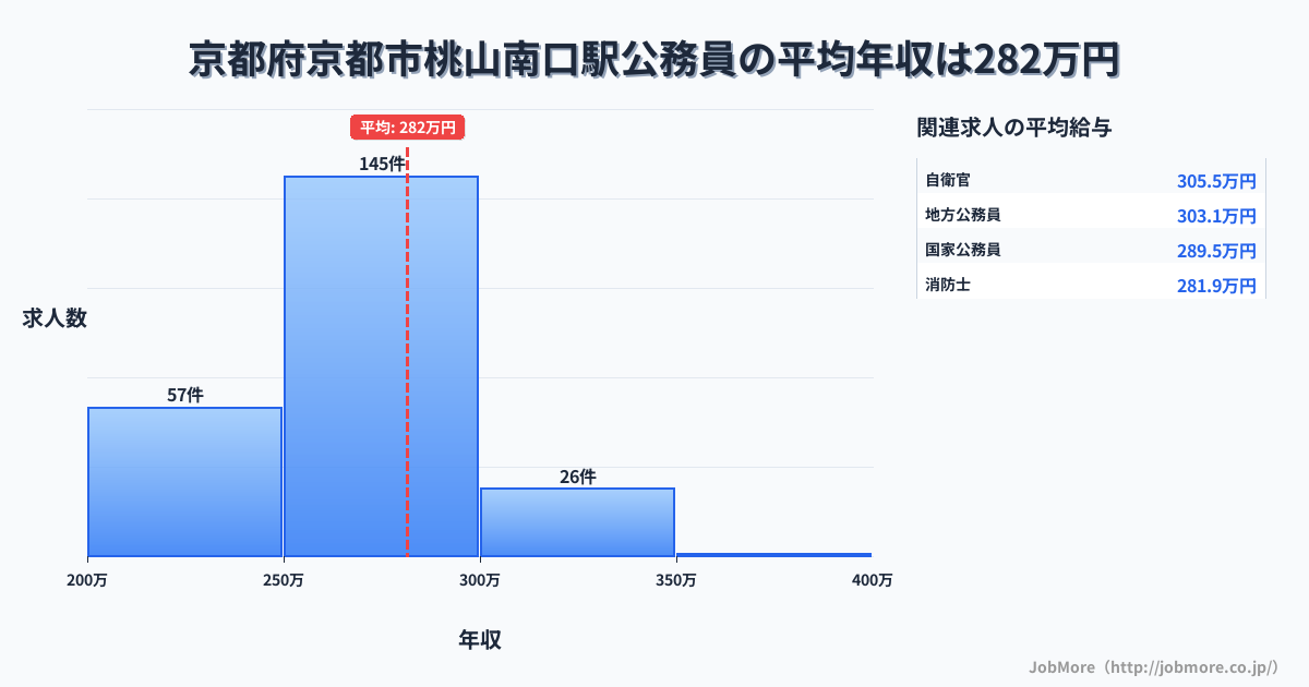 京都府京都市桃山南口駅周辺の公務員の平均年収は342万円です。中央値は308万円、最頻値は250万円〜300万円です。