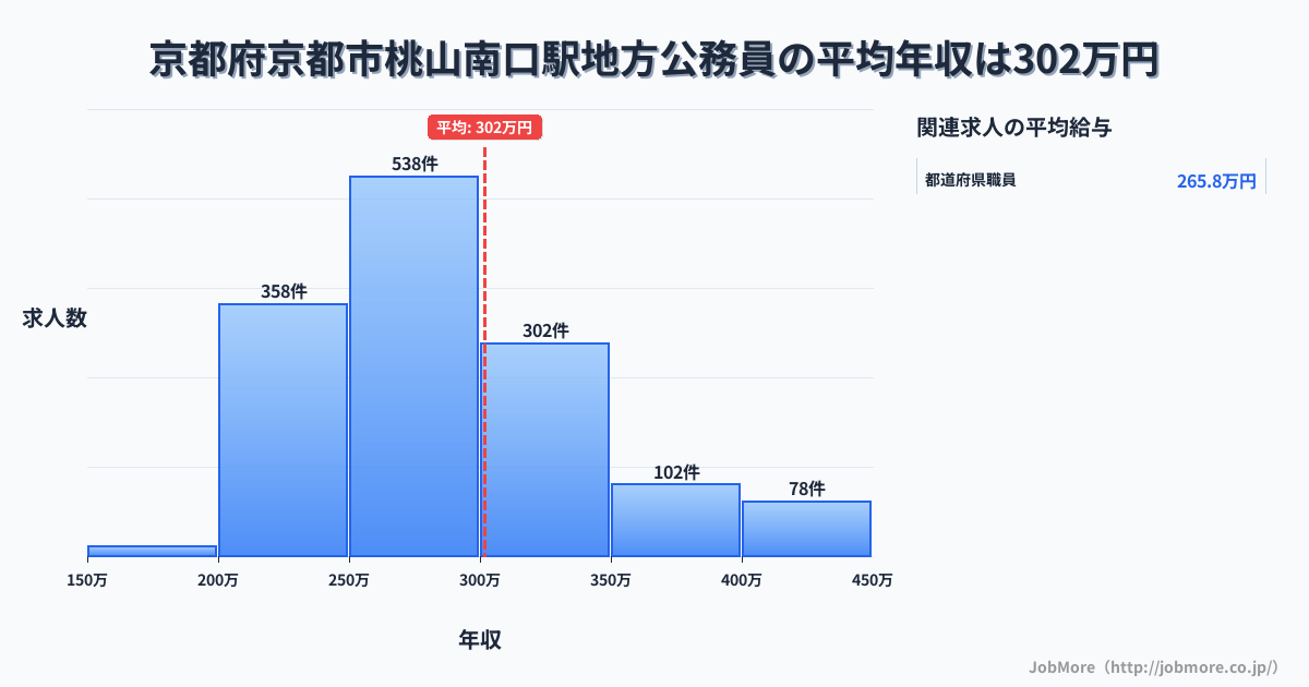 京都府京都市桃山南口駅周辺の地方公務員の平均年収は417万円です。中央値は377万円、最頻値は250万円〜300万円です。