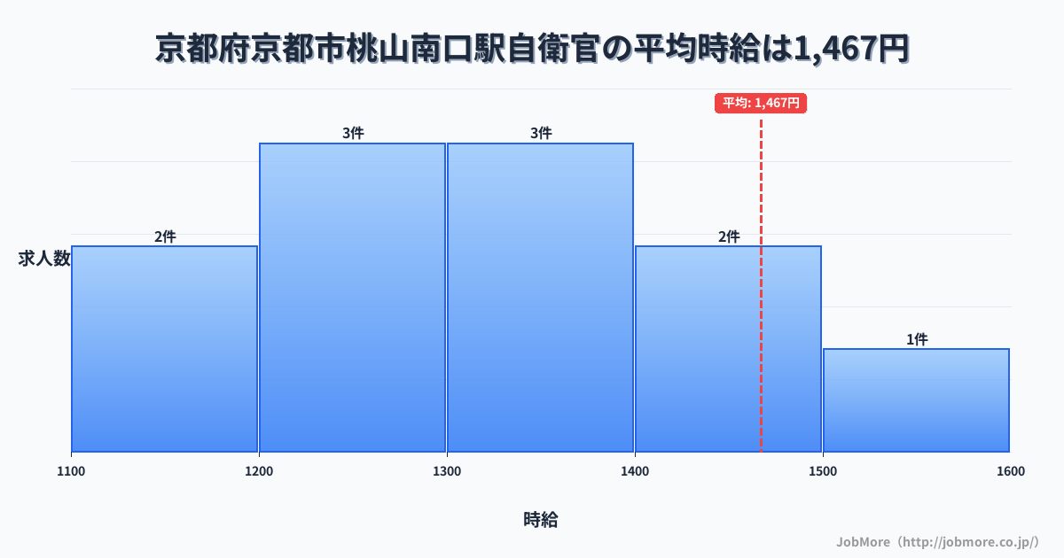 京都府京都市桃山南口駅周辺の自衛官の平均時給は1,583円です。中央値は1,406円、最頻値は1,300円〜1,400円です。