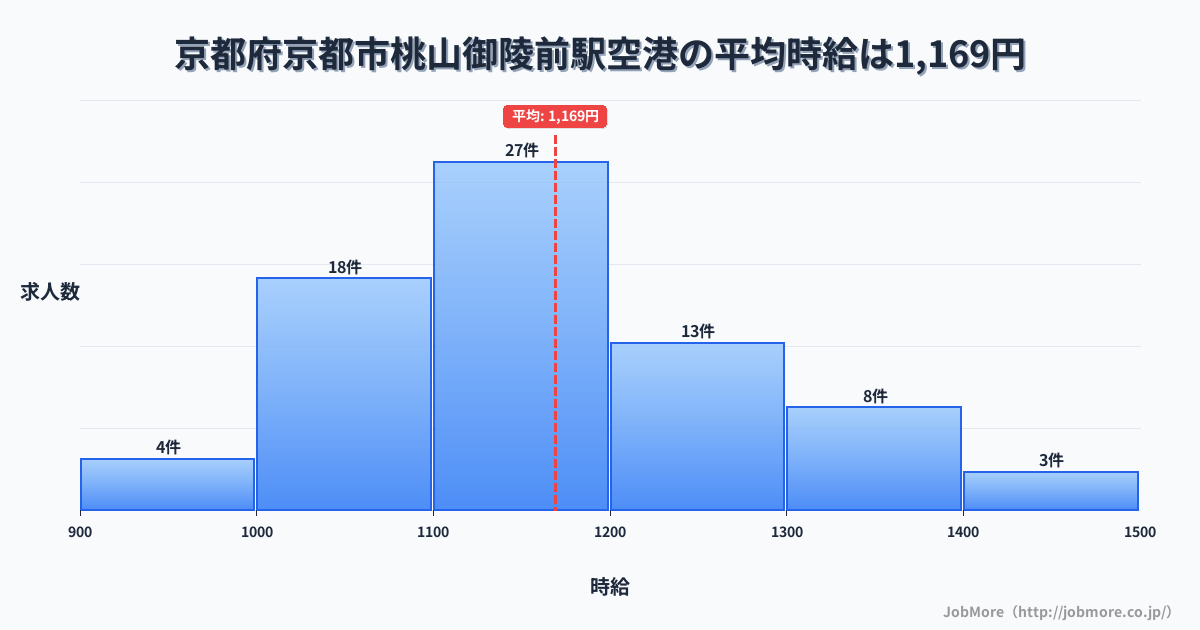 京都府京都市桃山御陵前駅周辺の空港の平均時給は1,169円です。中央値は1,160円、最頻値は1,100円〜1,200円です。