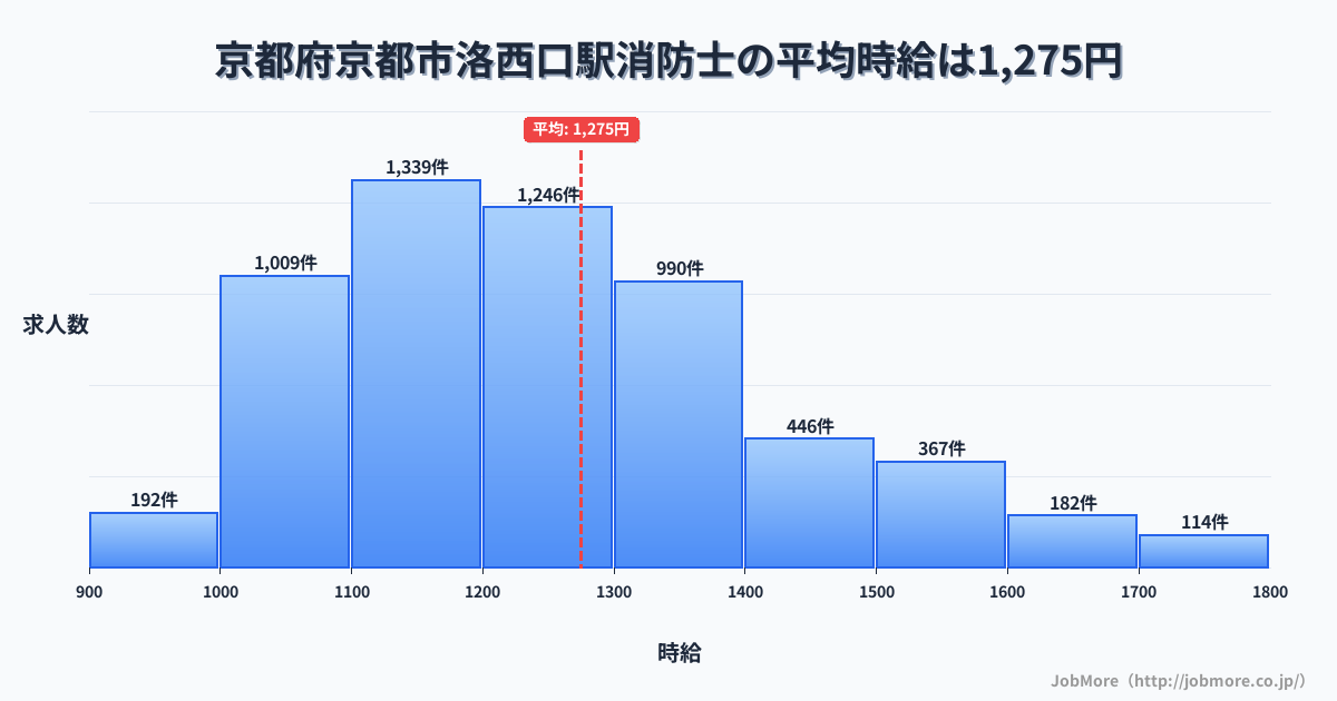京都府京都市洛西口駅周辺の消防士の平均時給は1,445円です。中央値は1,363円、最頻値は1,200円〜1,300円です。