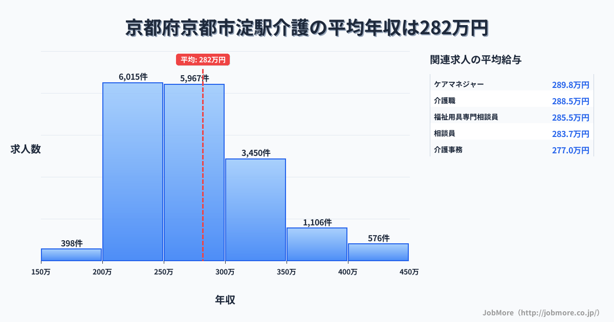 京都府京都市京都駅周辺の介護の平均年収は281万円です。中央値は269万円、最頻値は200万円〜250万円です。