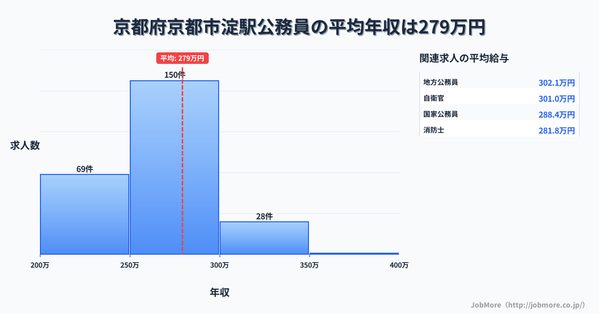 京都府京都市京都駅周辺の公務員の平均年収は278万円です。中央値は282万円、最頻値は250万円〜300万円です。