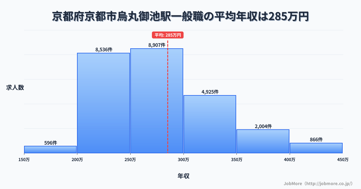 京都府京都市烏丸御池駅周辺の一般職の平均年収は380万円です。中央値は348万円、最頻値は300万円〜350万円です。