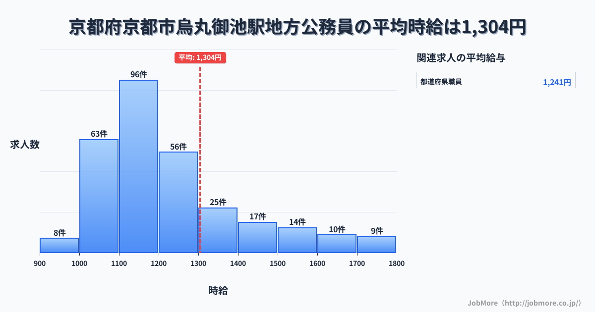京都府京都市烏丸御池駅周辺の地方公務員の平均時給は1,387円です。中央値は1,290円、最頻値は1,100円〜1,200円です。