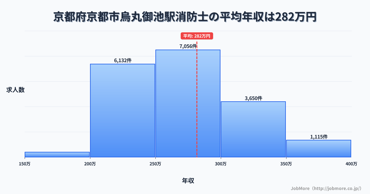 京都府京都市烏丸御池駅周辺の消防士の平均年収は359万円です。中央値は332万円、最頻値は300万円〜350万円です。