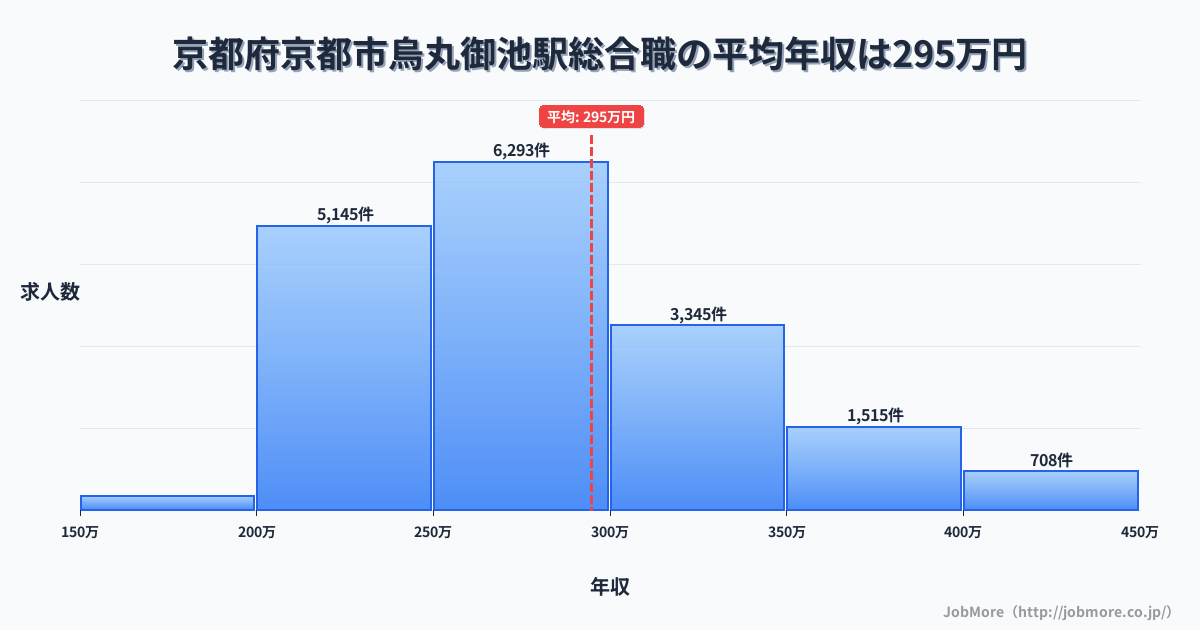 京都府京都市烏丸御池駅周辺の総合職の平均年収は398万円です。中央値は355万円、最頻値は300万円〜350万円です。