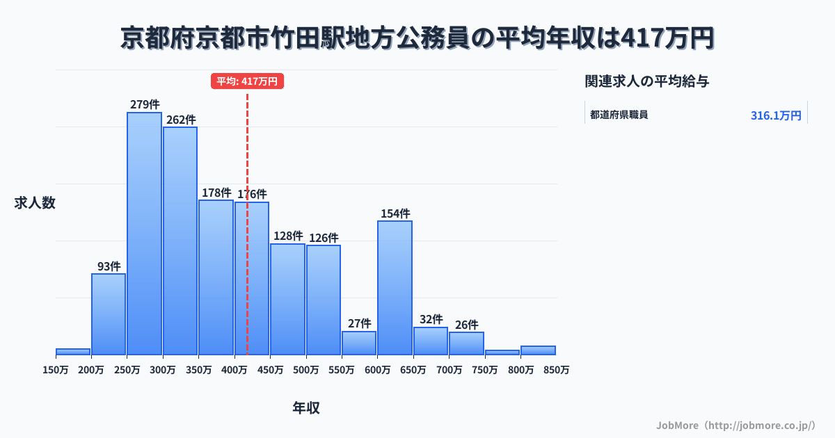 京都府京都市京都駅周辺の地方公務員の平均年収は417万円です。中央値は377万円、最頻値は250万円〜300万円です。