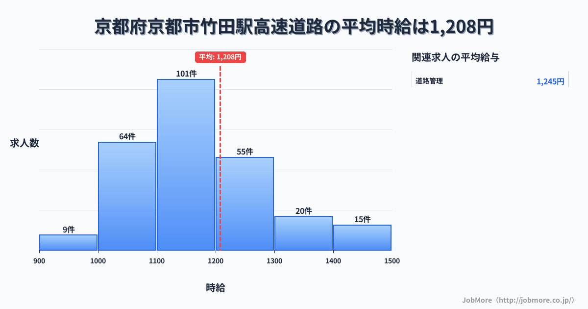 京都府京都市京都駅周辺の高速道路の平均時給は1,208円です。中央値は1,175円、最頻値は1,100円〜1,200円です。