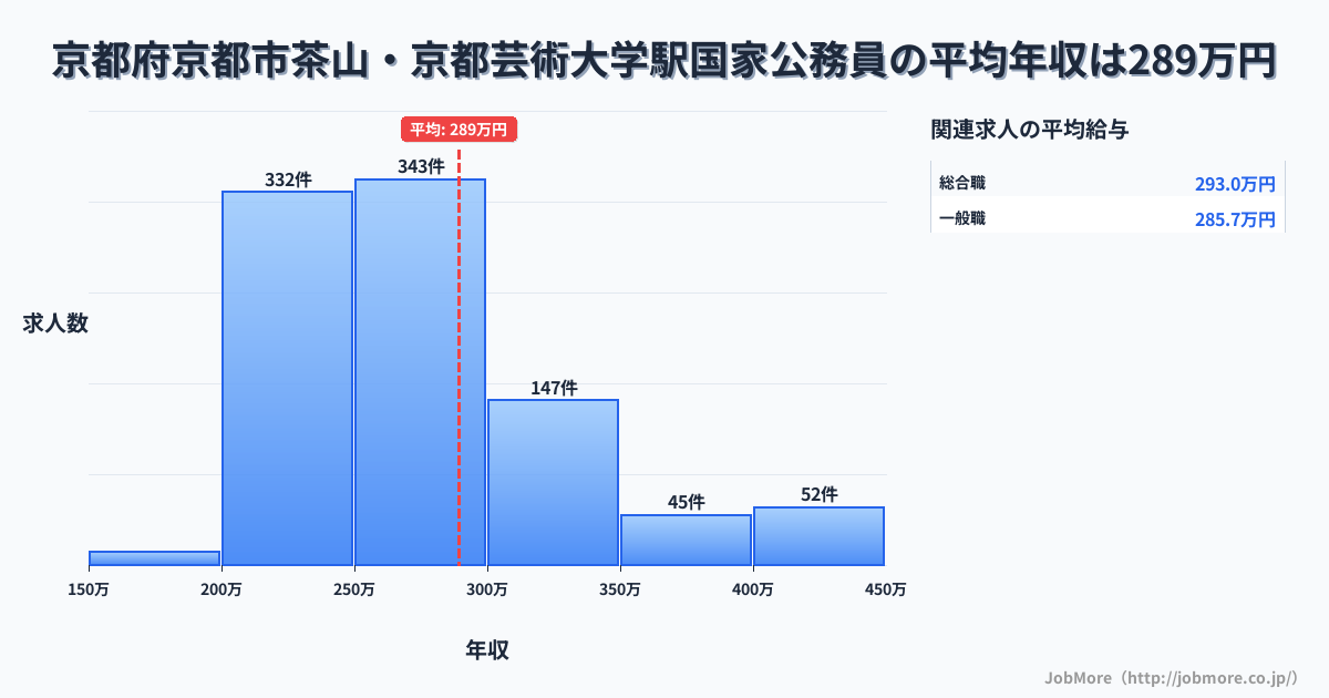 京都府京都市茶山・京都芸術大学駅周辺の国家公務員の平均年収は394万円です。中央値は353万円、最頻値は300万円〜350万円です。