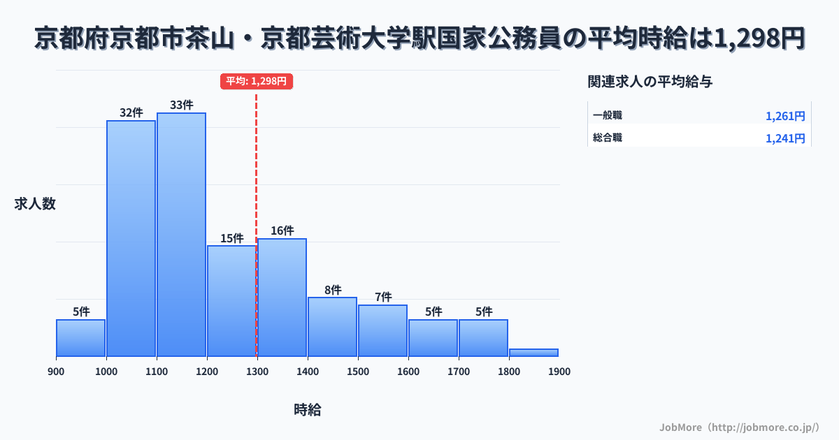 京都府京都市茶山・京都芸術大学駅周辺の国家公務員の平均時給は1,462円です。中央値は1,361円、最頻値は1,200円〜1,300円です。