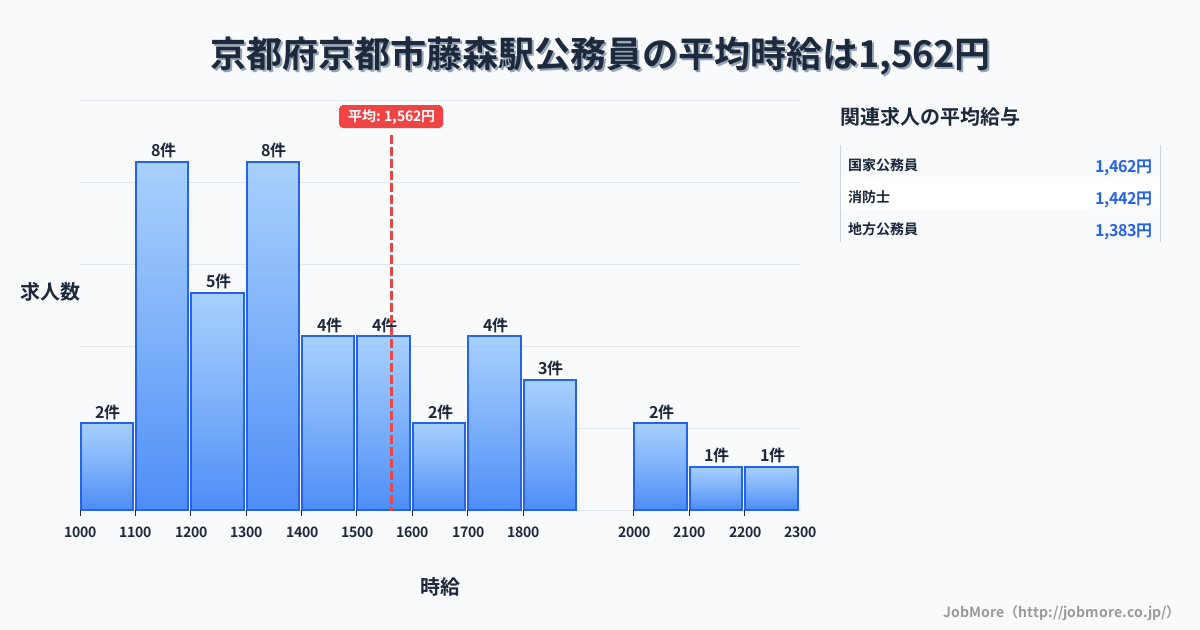 京都府京都市京都駅周辺の公務員の平均時給は1,562円です。中央値は1,406円、最頻値は1,100円〜1,200円です。