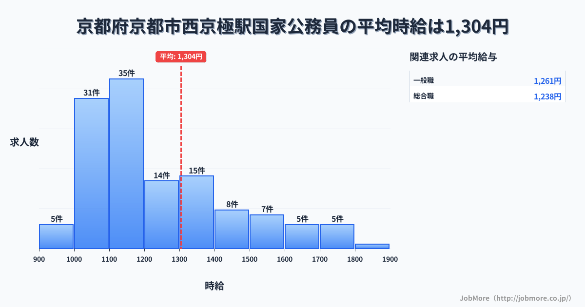 京都府京都市京都駅周辺の国家公務員の平均時給は1,304円です。中央値は1,186円、最頻値は1,100円〜1,200円です。