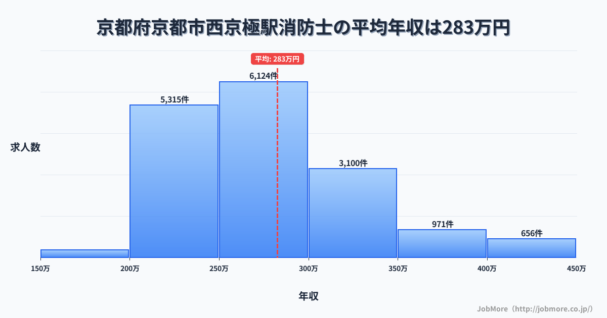 京都府京都市京都駅周辺の消防士の平均年収は360万円です。中央値は332万円、最頻値は300万円〜350万円です。