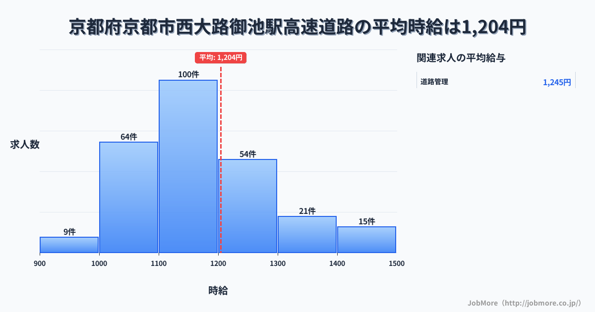 京都府京都市西大路御池駅周辺の高速道路の平均時給は1,204円です。中央値は1,175円、最頻値は1,100円〜1,200円です。