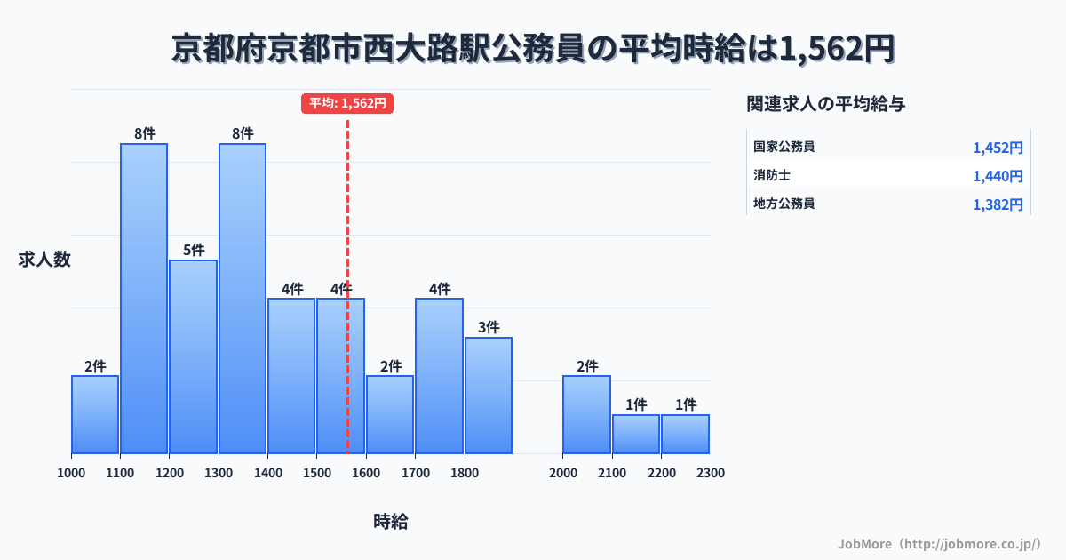 京都府京都市京都駅周辺の公務員の平均時給は1,562円です。中央値は1,406円、最頻値は1,100円〜1,200円です。