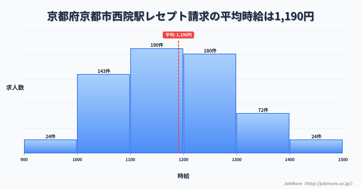 京都府京都市京都駅周辺のレセプト請求の平均時給は1,191円です。中央値は1,172円、最頻値は1,100円〜1,200円です。
