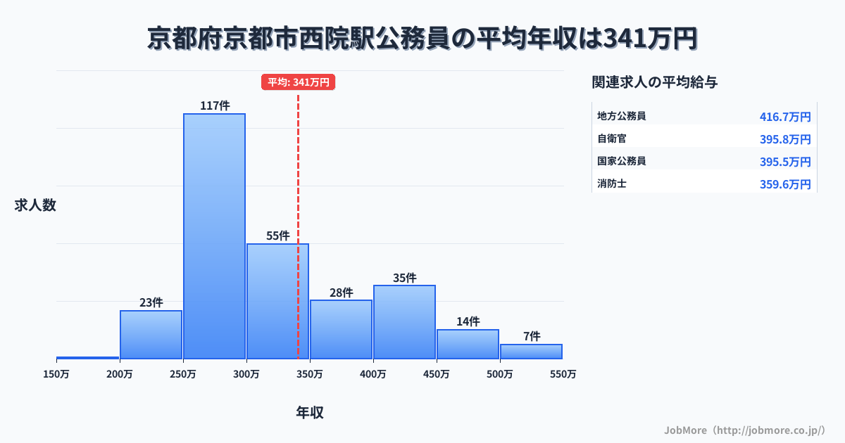 京都府京都市京都駅周辺の公務員の平均年収は341万円です。中央値は306万円、最頻値は250万円〜300万円です。