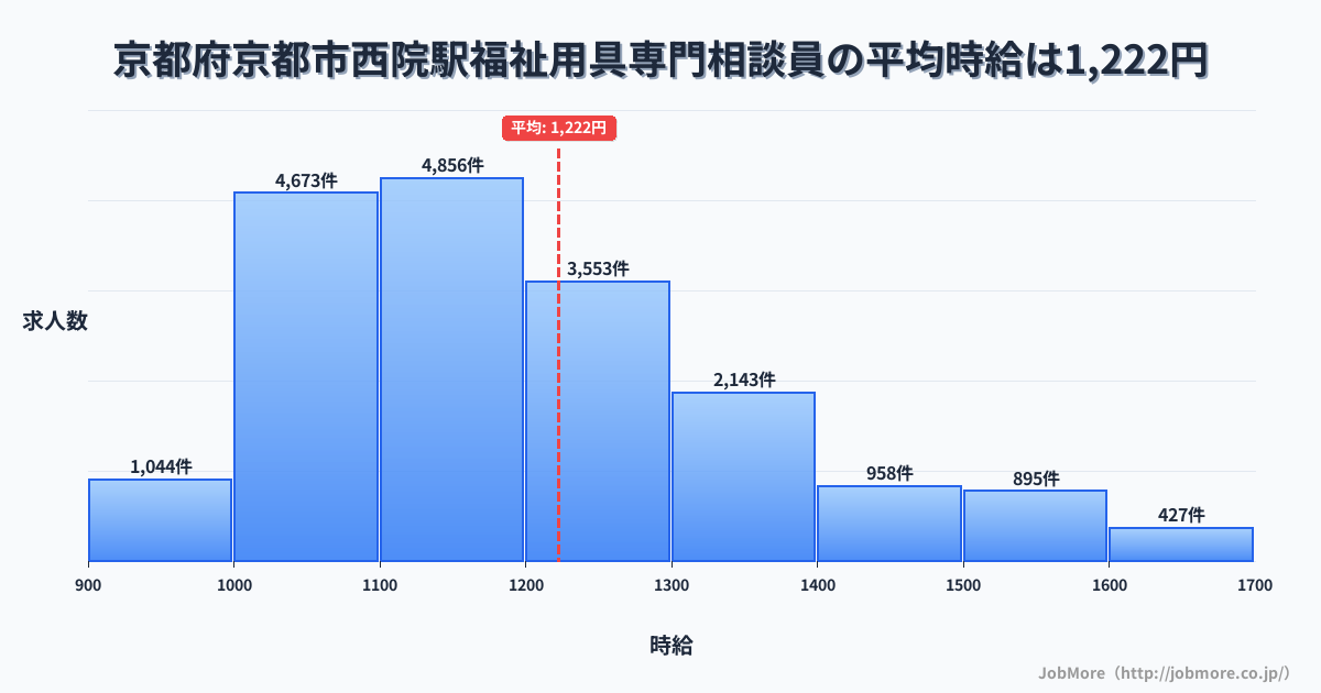 京都府京都市京都駅周辺の福祉用具専門相談員の平均時給は1,222円です。中央値は1,169円、最頻値は1,100円〜1,200円です。
