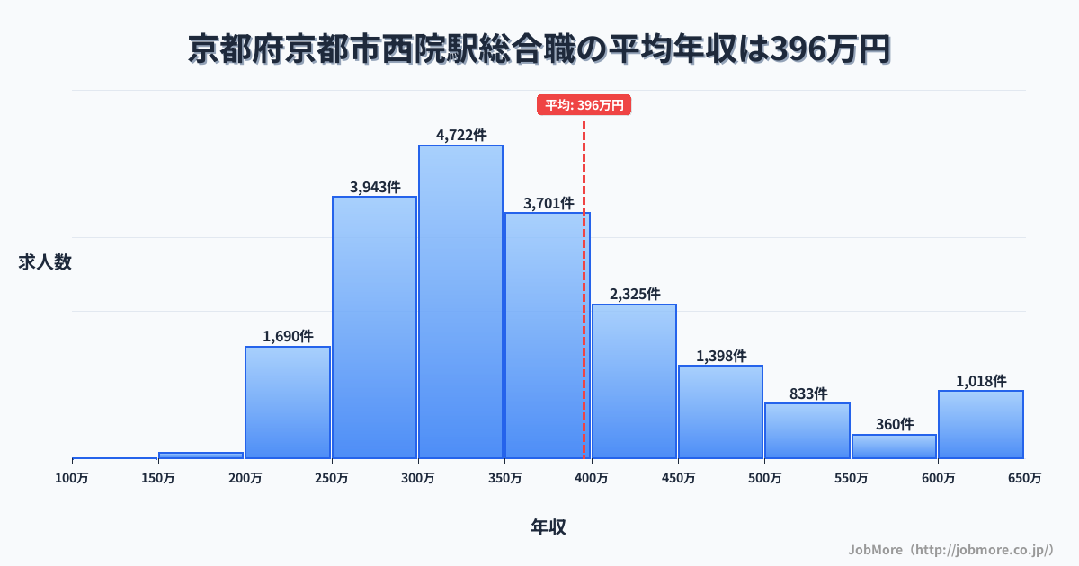京都府京都市京都駅周辺の総合職の平均年収は398万円です。中央値は355万円、最頻値は300万円〜350万円です。