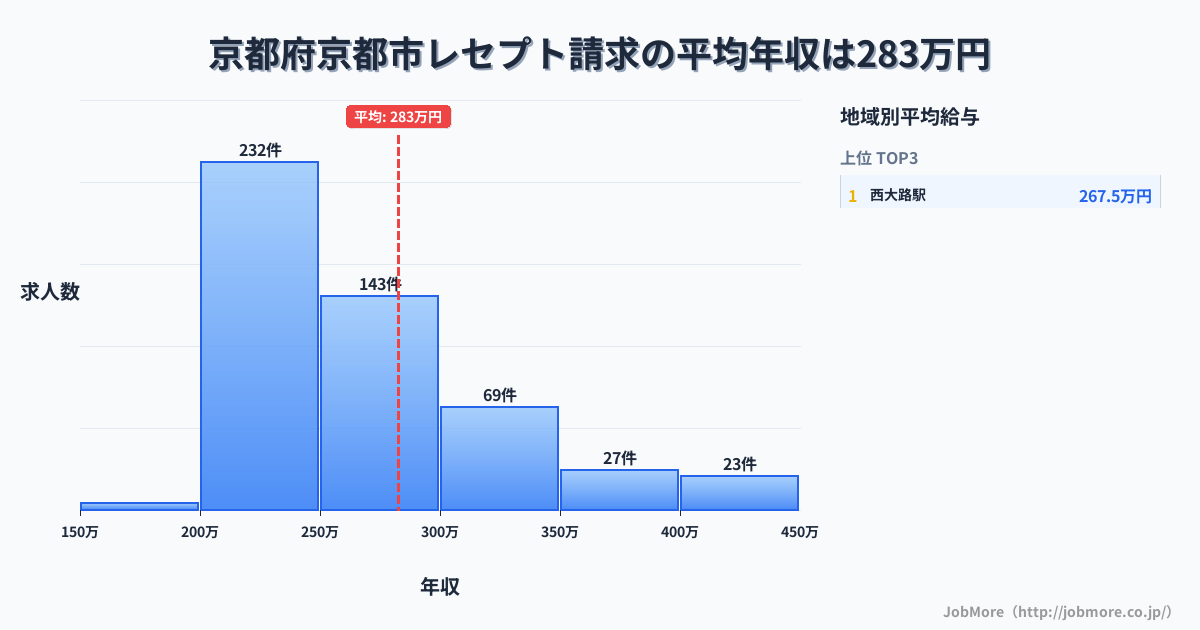 京都府 京都市内のレセプト請求の平均年収は282万円です。中央値は261万円、最頻値は200万円〜250万円です。