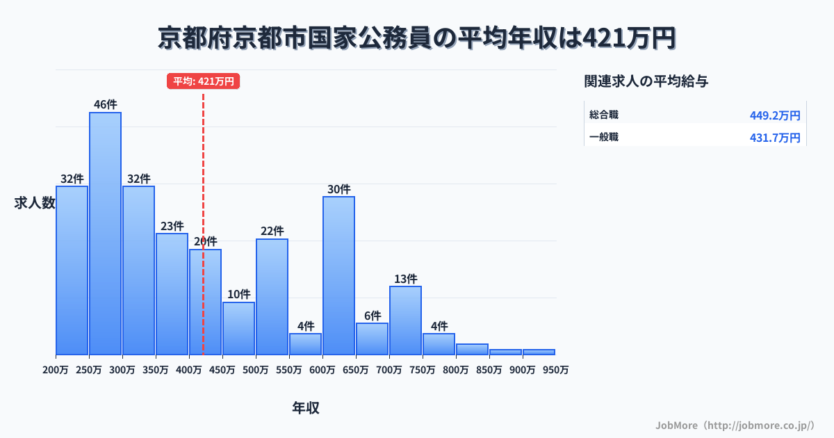 京都府 京都市内の国家公務員の平均年収は421万円です。中央値は380万円、最頻値は250万円〜300万円です。