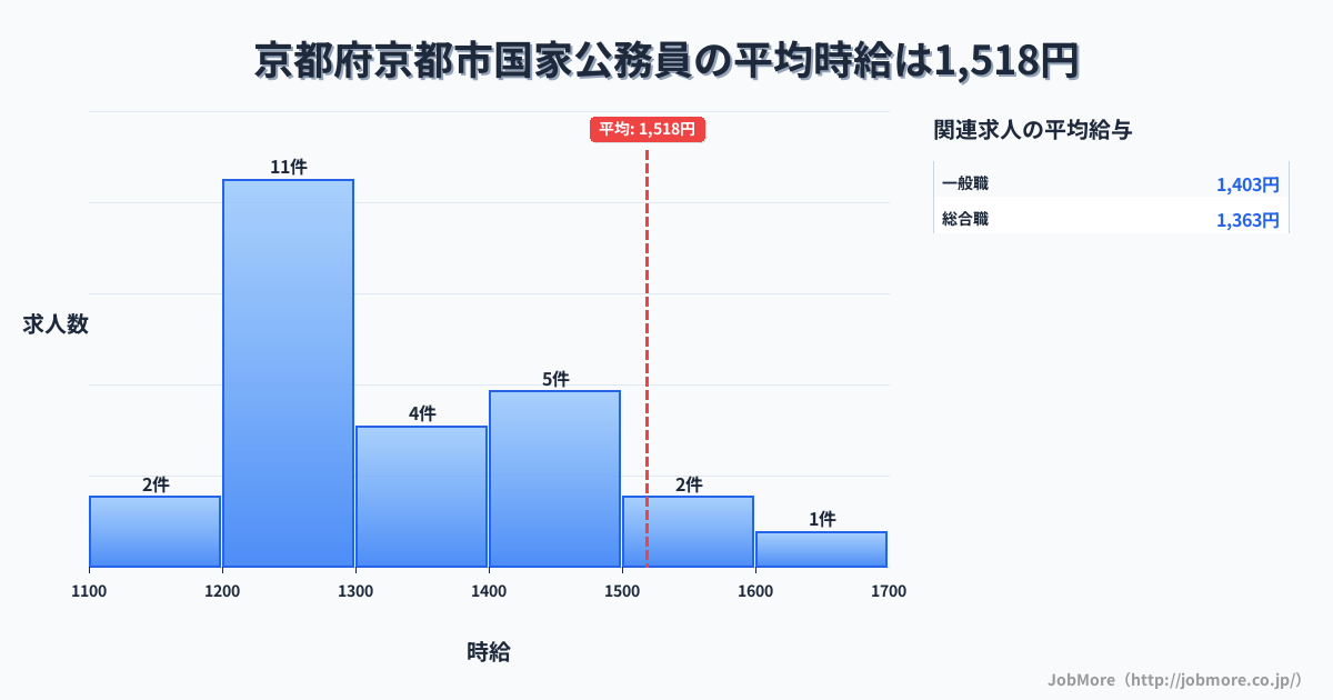 京都府 京都市内の国家公務員の平均時給は1,519円です。中央値は1,300円、最頻値は1,200円〜1,300円です。