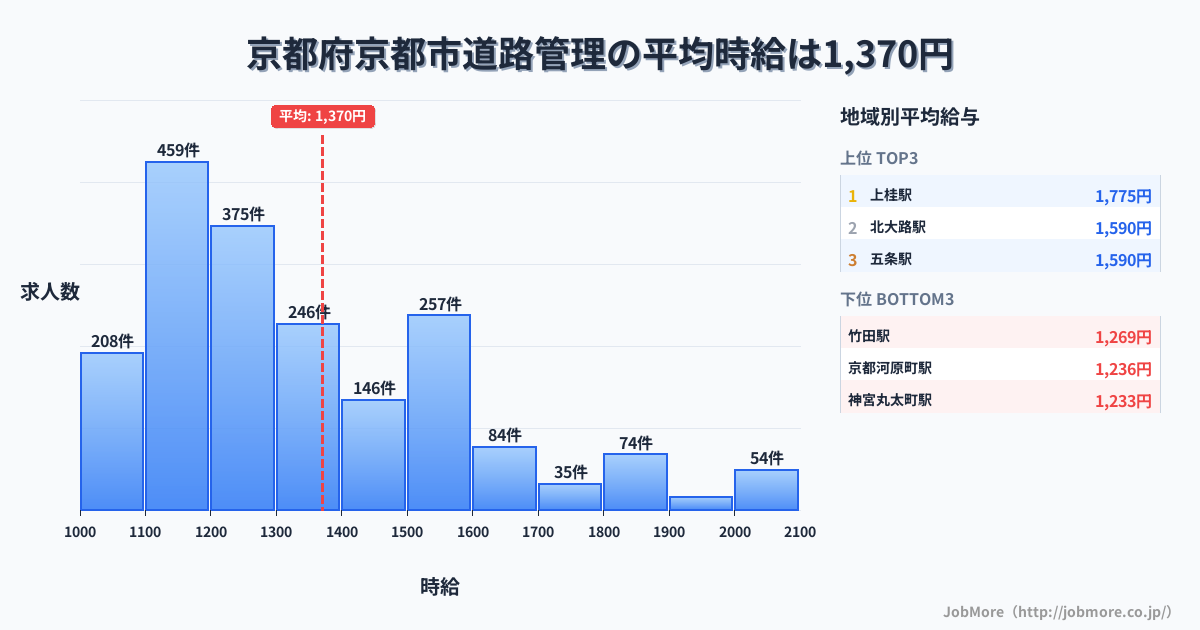 京都府 京都市内の道路管理の平均時給は1,370円です。中央値は1,261円、最頻値は1,100円〜1,200円です。