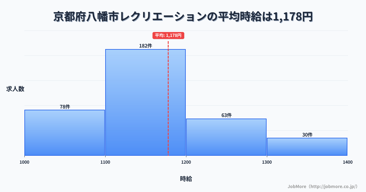 京都府 八幡市内のレクリエーションの平均時給は1,178円です。中央値は1,135円、最頻値は1,100円〜1,200円です。