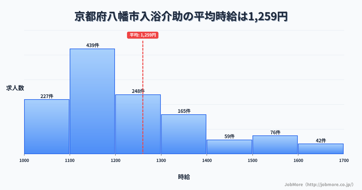 京都府 八幡市内の入浴介助の平均時給は1,260円です。中央値は1,194円、最頻値は1,100円〜1,200円です。