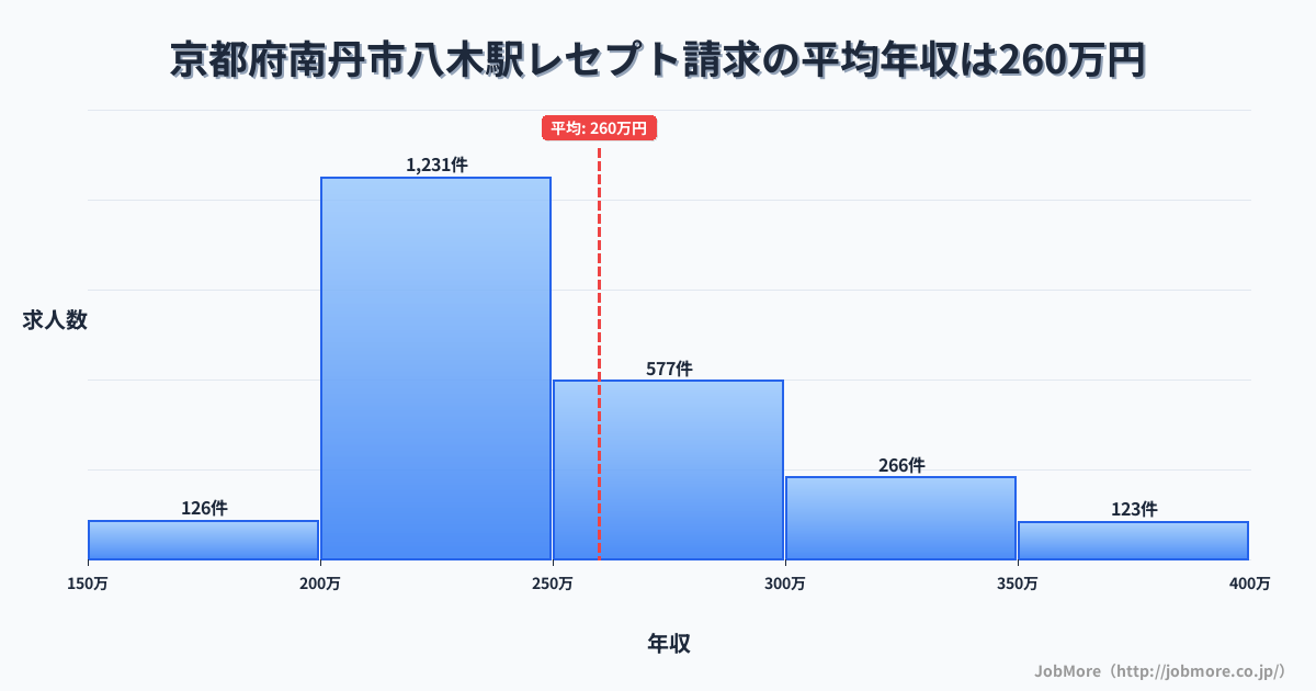京都府南丹市八木駅周辺のレセプト請求の平均年収は259万円です。中央値は240万円、最頻値は200万円〜250万円です。