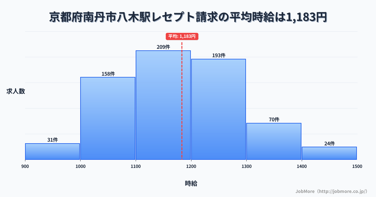 京都府南丹市八木駅周辺のレセプト請求の平均時給は1,183円です。中央値は1,156円、最頻値は1,100円〜1,200円です。