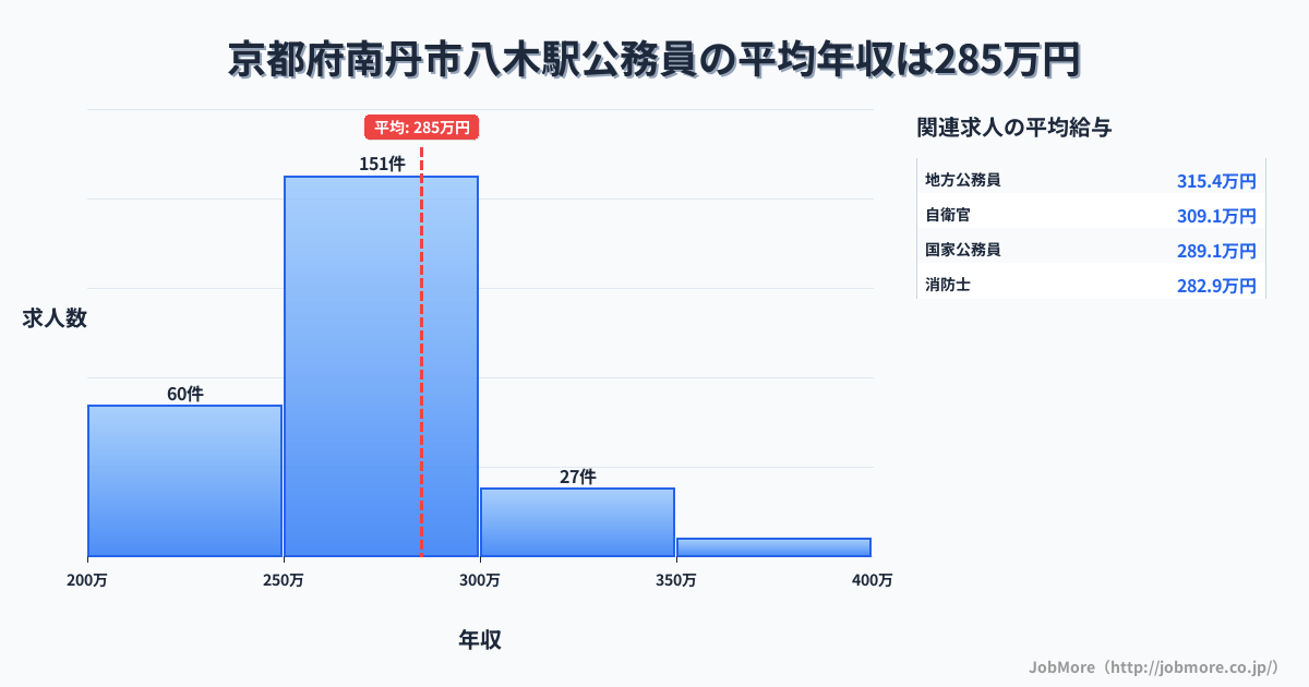 京都府南丹市八木駅周辺の公務員の平均年収は285万円です。中央値は284万円、最頻値は250万円〜300万円です。