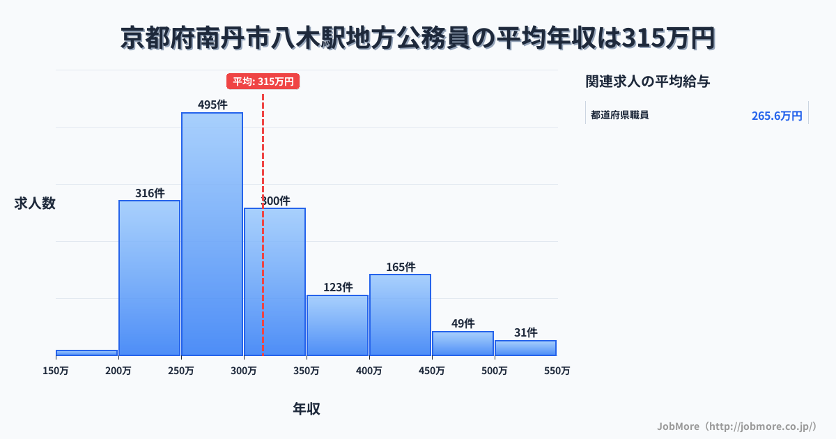 京都府南丹市八木駅周辺の地方公務員の平均年収は315万円です。中央値は293万円、最頻値は250万円〜300万円です。