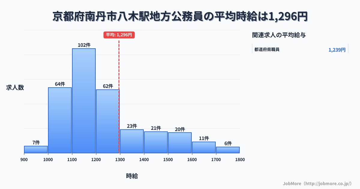 京都府南丹市八木駅周辺の地方公務員の平均時給は1,304円です。中央値は1,195円、最頻値は1,100円〜1,200円です。