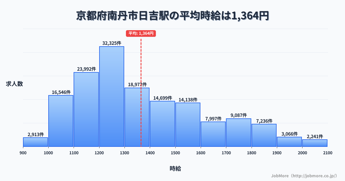 京都府南丹市日吉駅周辺の平均時給は1,340円です。中央値は1,239円、最頻値は1,200円〜1,300円です。