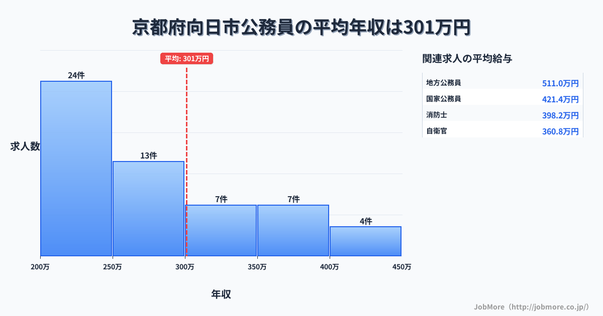 京都府 向日市内の公務員の平均年収は300万円です。中央値は286万円、最頻値は200万円〜250万円です。