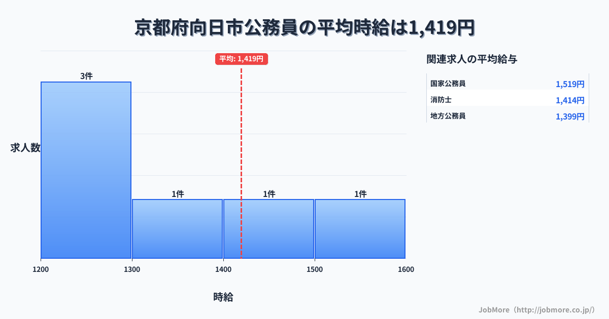 京都府 向日市内の公務員の平均時給は1,419円です。中央値は1,300円、最頻値は1,200円〜1,300円です。