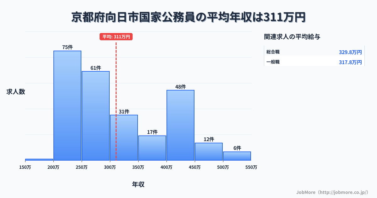 京都府 向日市内の国家公務員の平均年収は311万円です。中央値は276万円、最頻値は200万円〜250万円です。
