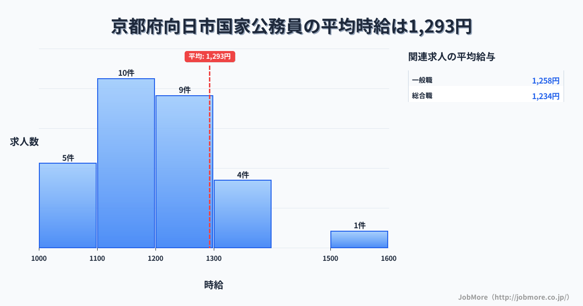 京都府 向日市内の国家公務員の平均時給は1,293円です。中央値は1,200円、最頻値は1,100円〜1,200円です。