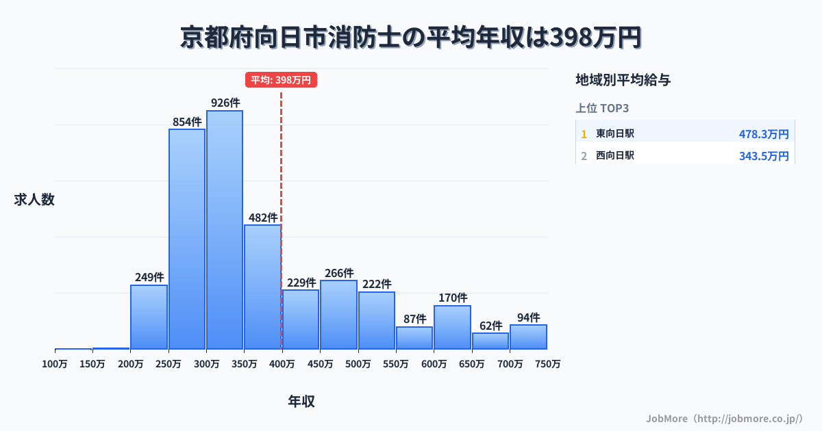 京都府 向日市内の消防士の平均年収は395万円です。中央値は338万円、最頻値は300万円〜350万円です。