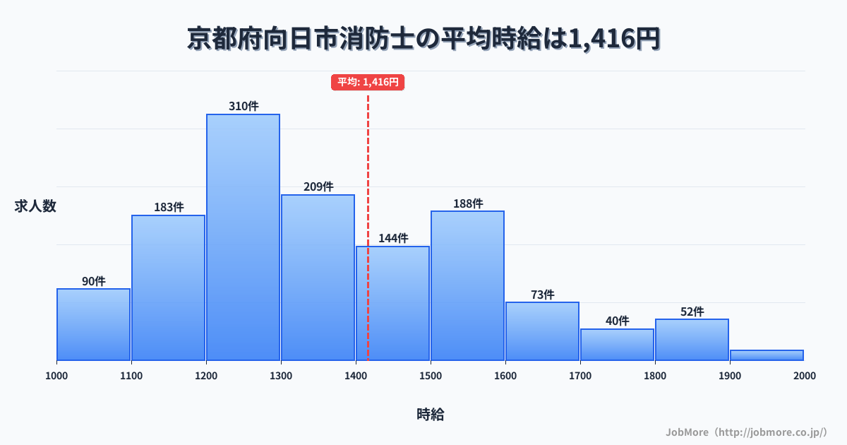 京都府 向日市内の消防士の平均時給は1,418円です。中央値は1,323円、最頻値は1,200円〜1,300円です。