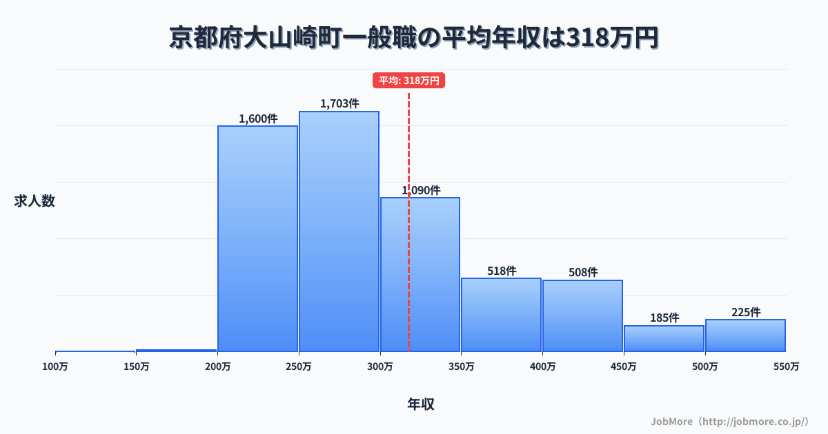 京都府 大山崎町内の一般職の平均年収は317万円です。中央値は287万円、最頻値は250万円〜300万円です。