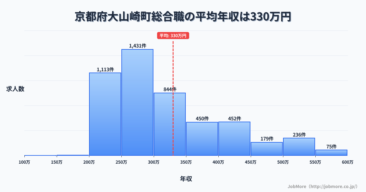 京都府 大山崎町内の総合職の平均年収は329万円です。中央値は296万円、最頻値は250万円〜300万円です。