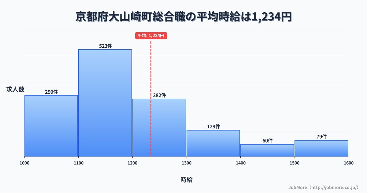 京都府 大山崎町内の総合職の平均時給は1,234円です。中央値は1,160円、最頻値は1,100円〜1,200円です。