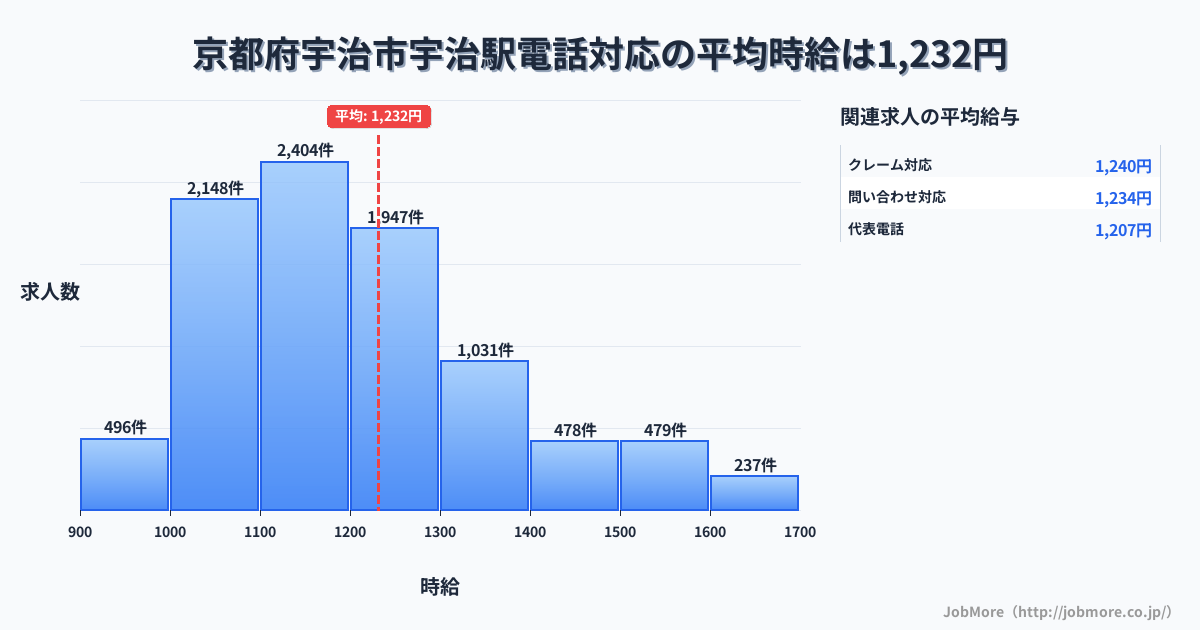 京都府宇治市宇治駅周辺の電話対応の平均時給は1,232円です。中央値は1,181円、最頻値は1,100円〜1,200円です。
